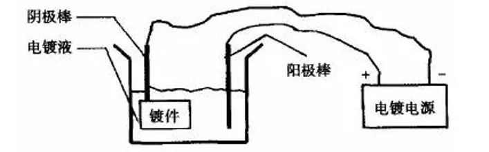 如何選擇鍍鋅、鍍鎳、鍍鉻哪種表面處理方式呢?