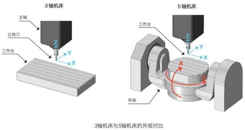五軸加工與三軸加工的區別：三軸還是五軸？選對加工方式！